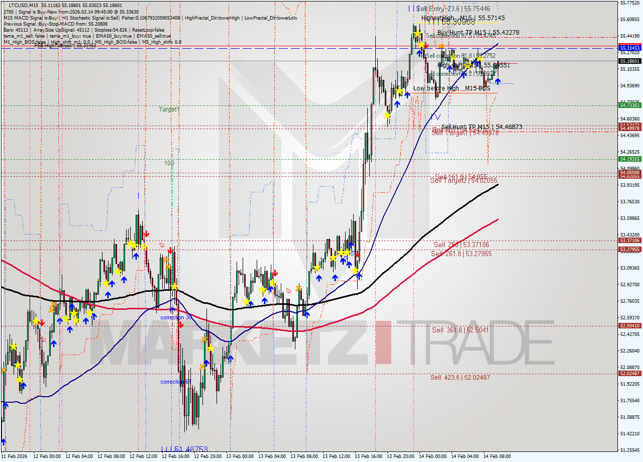 LTCUSD M15 Analysis LTCUSD M15 Signal