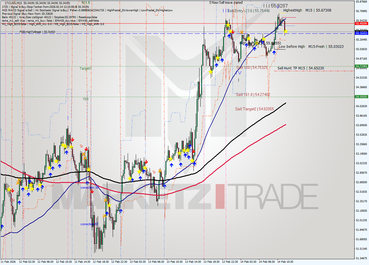 LTCUSD M15 Analysis LTCUSD M15 Signal