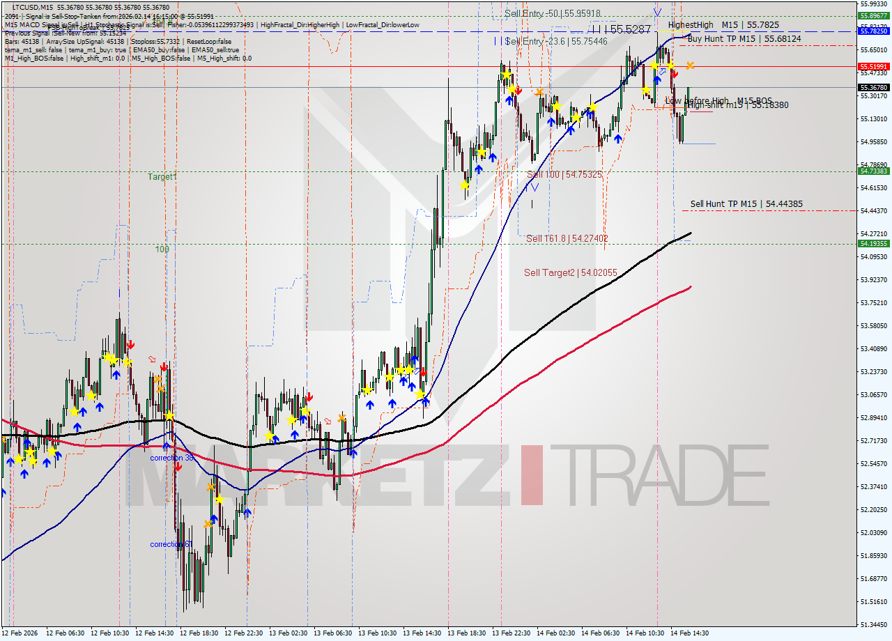 LTCUSD M15 Signal