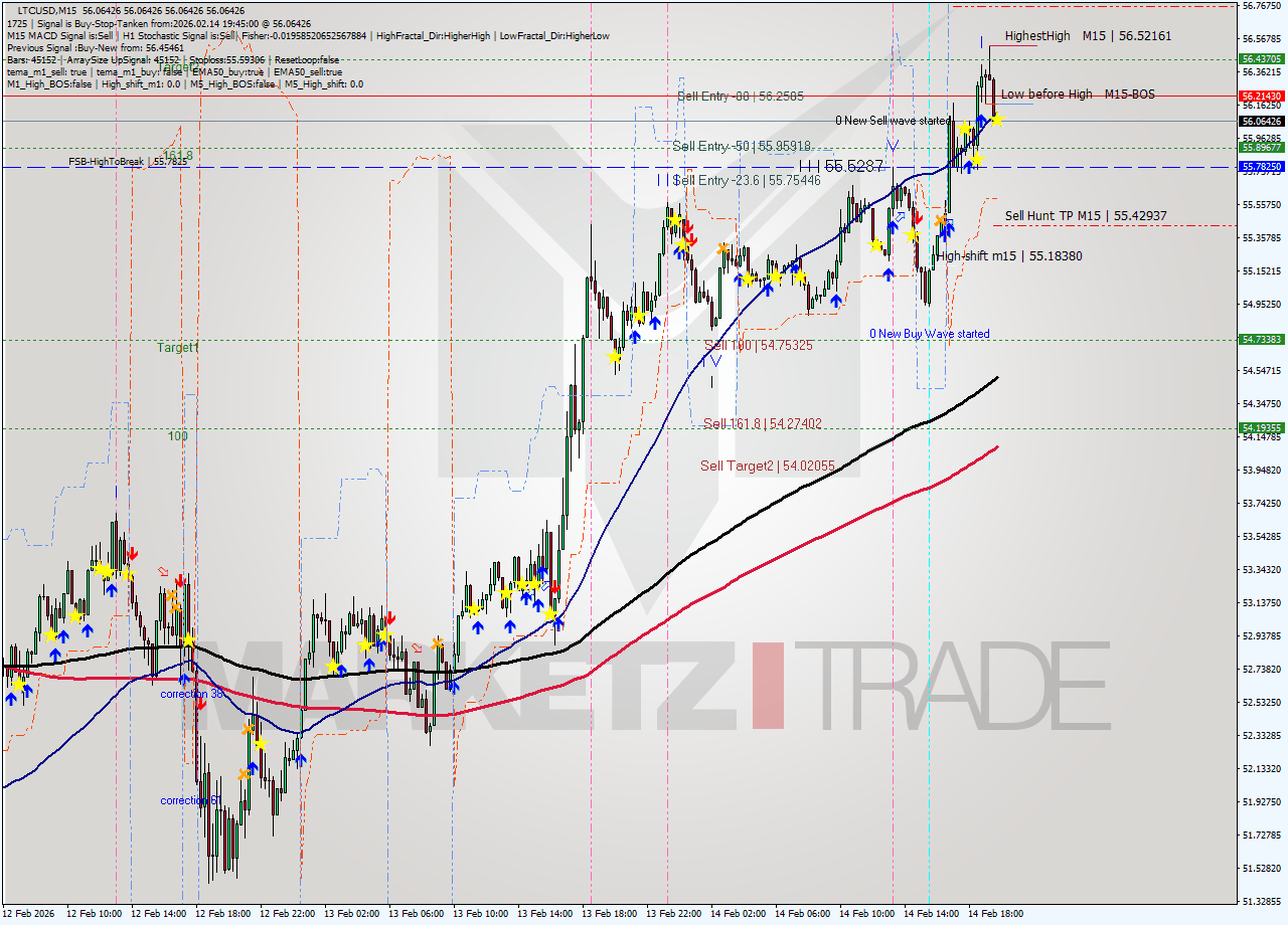 LTCUSD M15 Signal