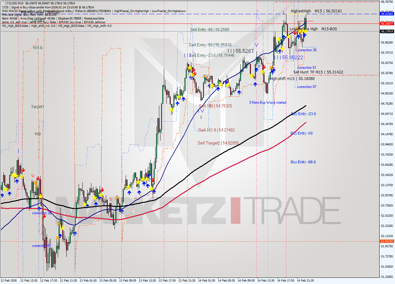 LTCUSD M15 Analysis LTCUSD M15 Signal