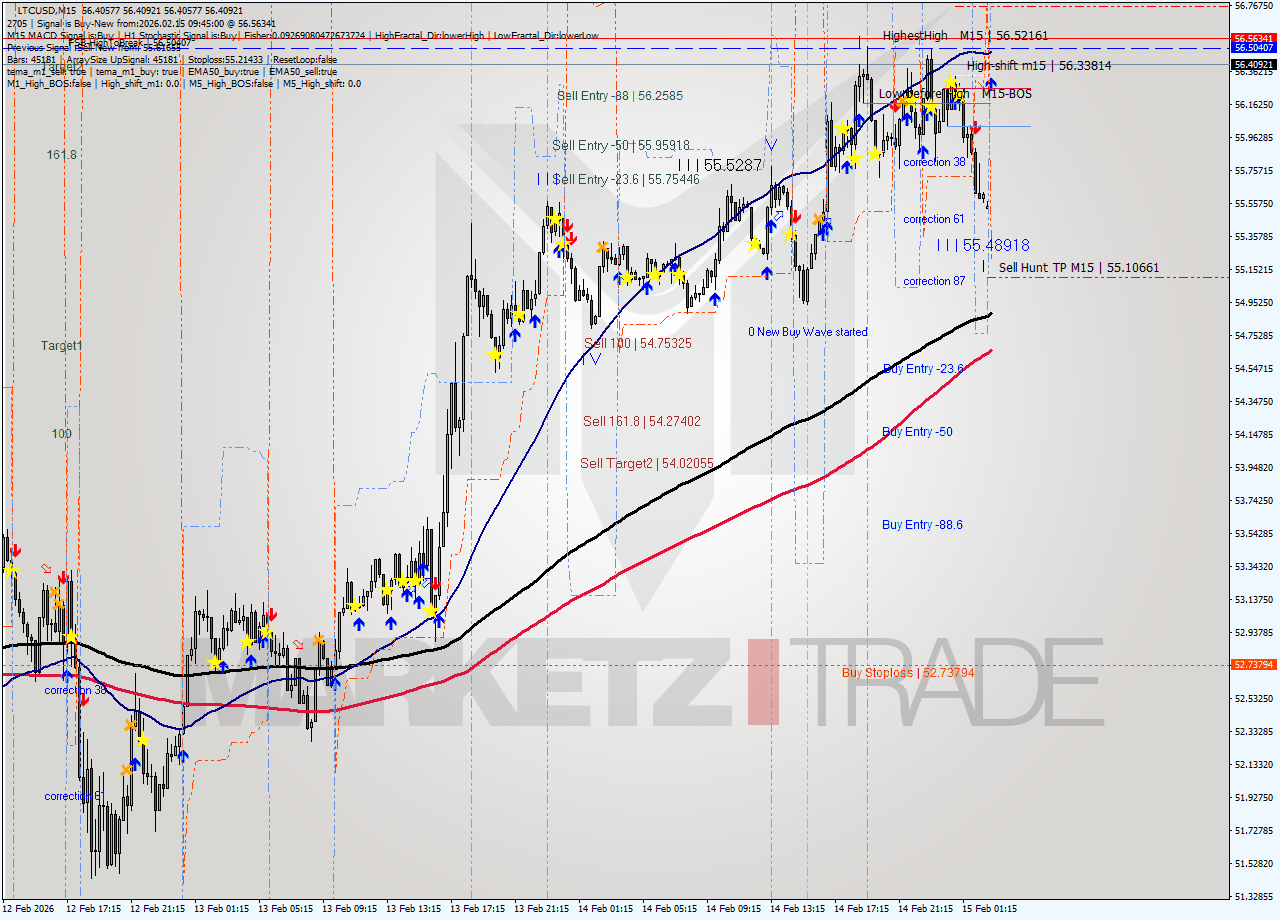 LTCUSD M15 Analysis LTCUSD M15 Signal