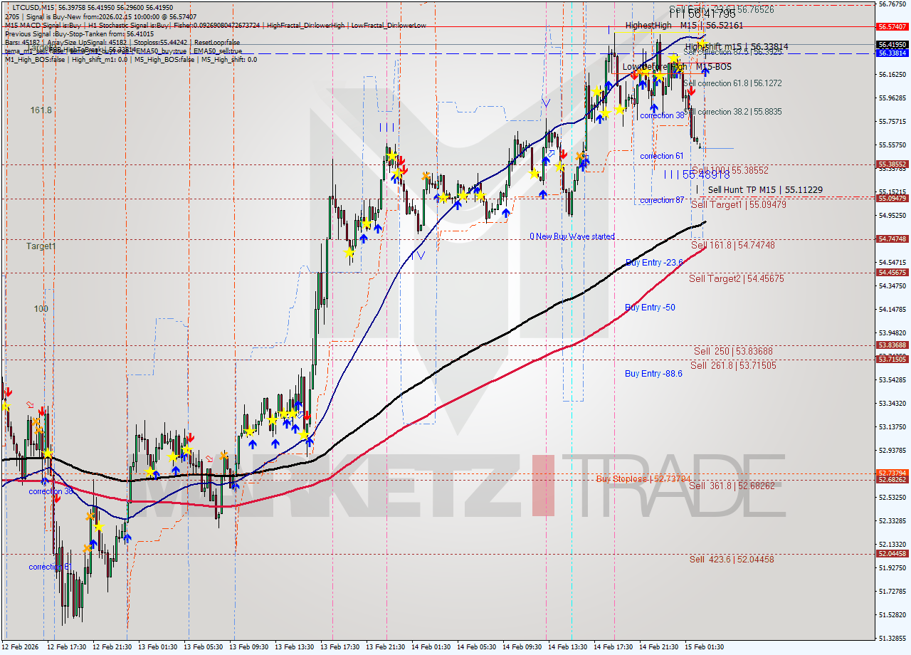 LTCUSD M15 Signal