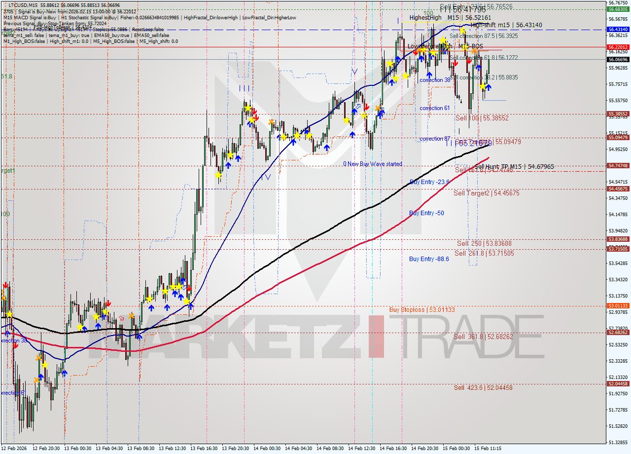 LTCUSD M15 Analysis LTCUSD M15 Signal