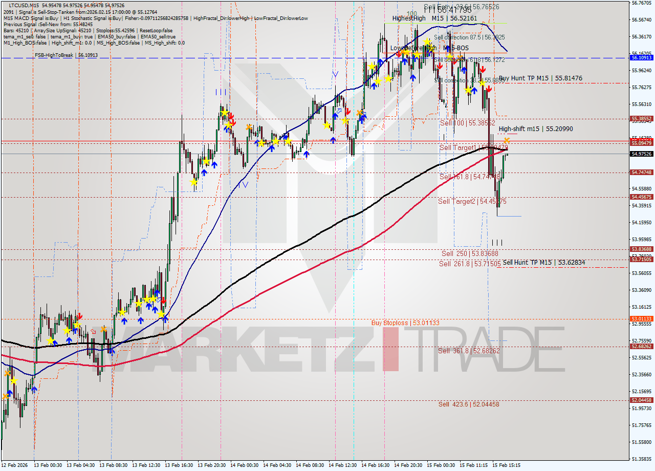 LTCUSD M15 Analysis LTCUSD M15 Signal