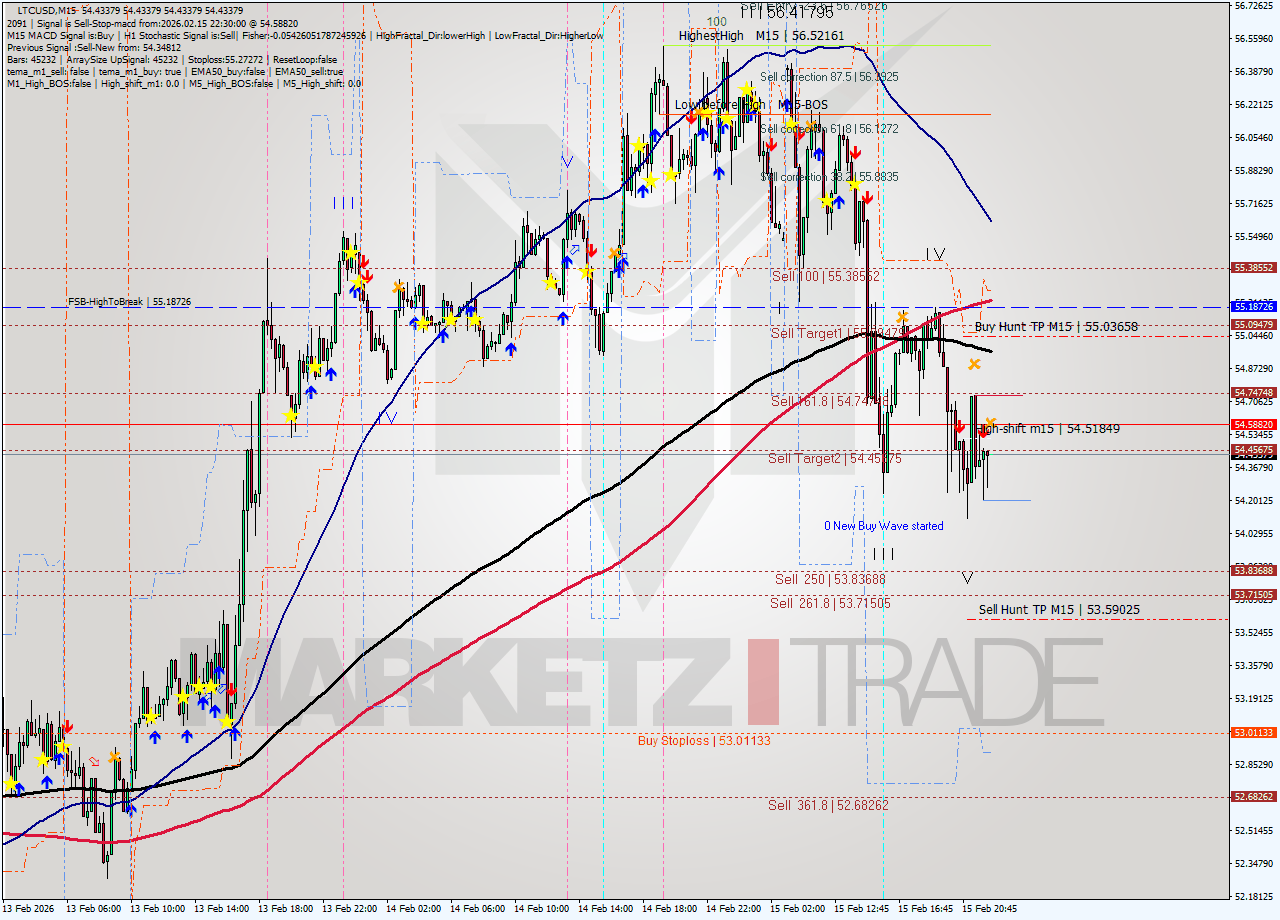 LTCUSD M15 Signal