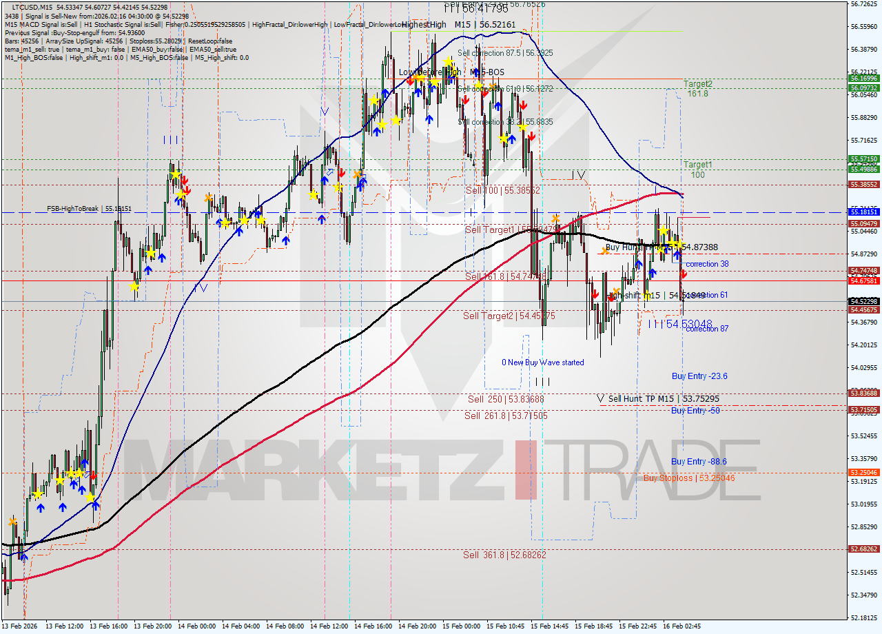 LTCUSD M15 Analysis LTCUSD M15 Signal