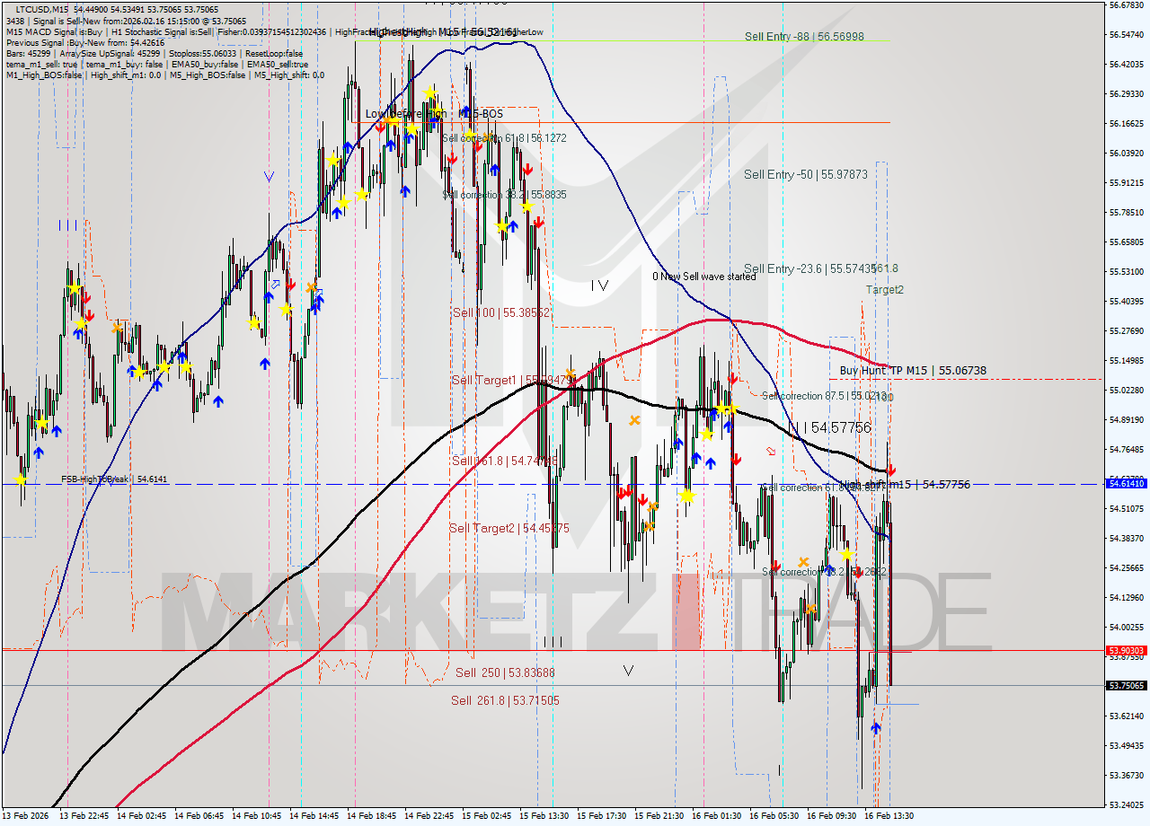 LTCUSD M15 Analysis LTCUSD M15 Signal