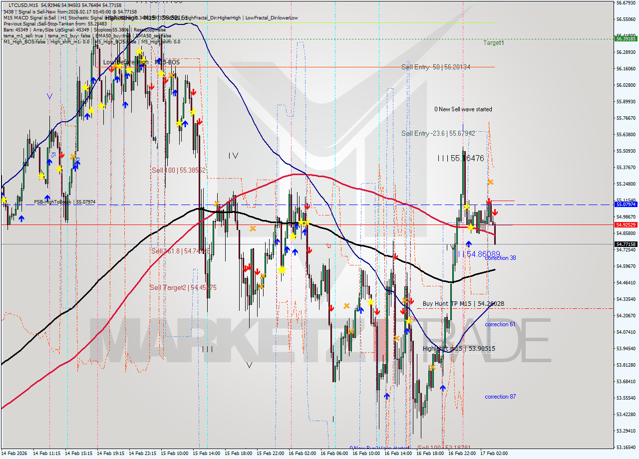 LTCUSD M15 Analysis LTCUSD M15 Signal