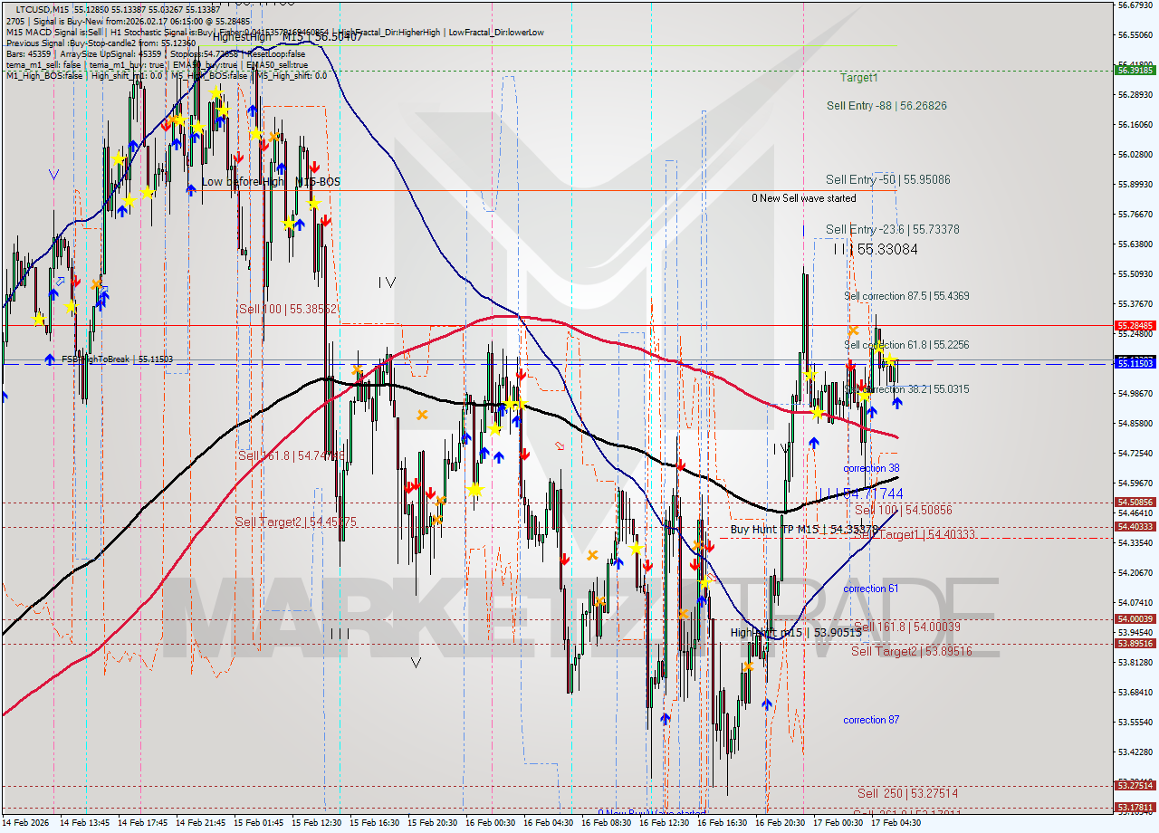 LTCUSD M15 Signal