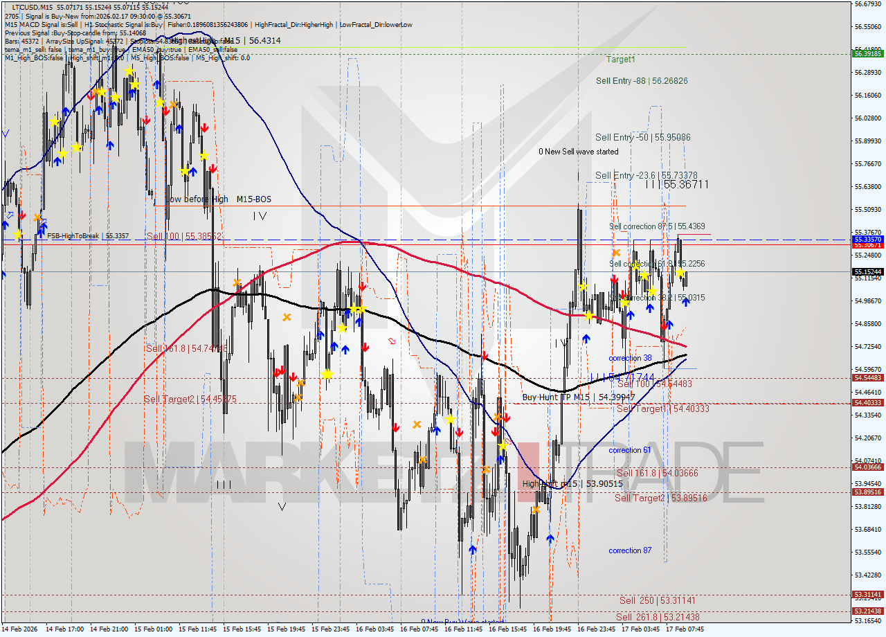 LTCUSD M15 Analysis LTCUSD M15 Signal