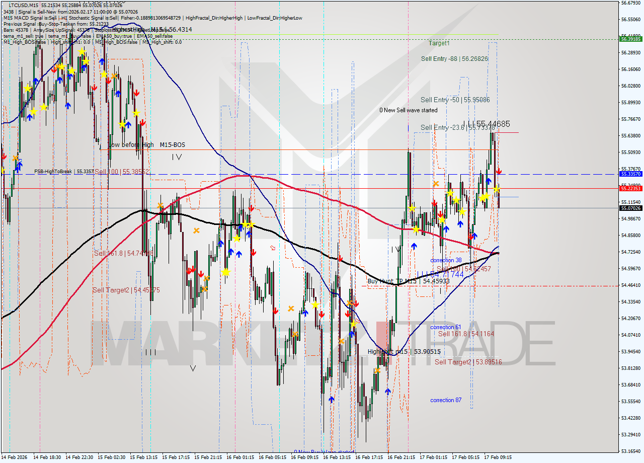 LTCUSD M15 Analysis LTCUSD M15 Signal