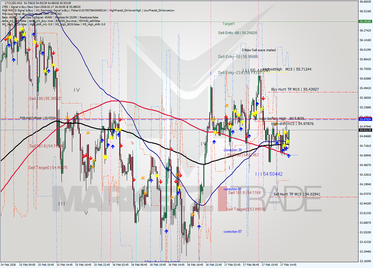 LTCUSD M15 Analysis LTCUSD M15 Signal
