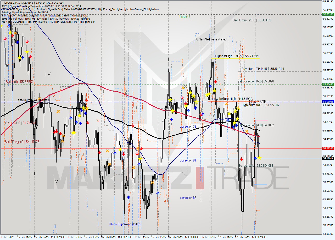 LTCUSD M15 Analysis LTCUSD M15 Signal