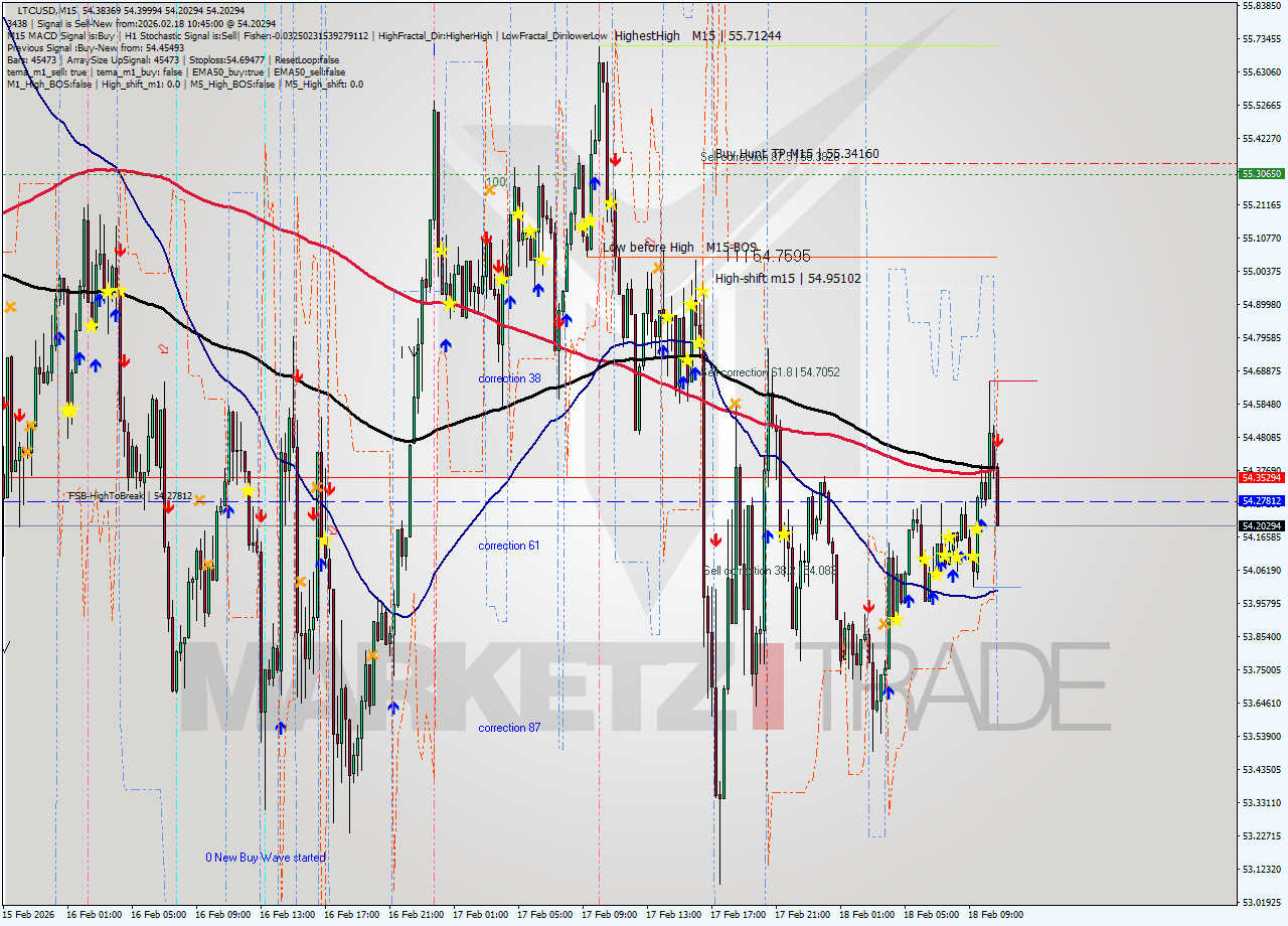 LTCUSD M15 Analysis LTCUSD M15 Signal