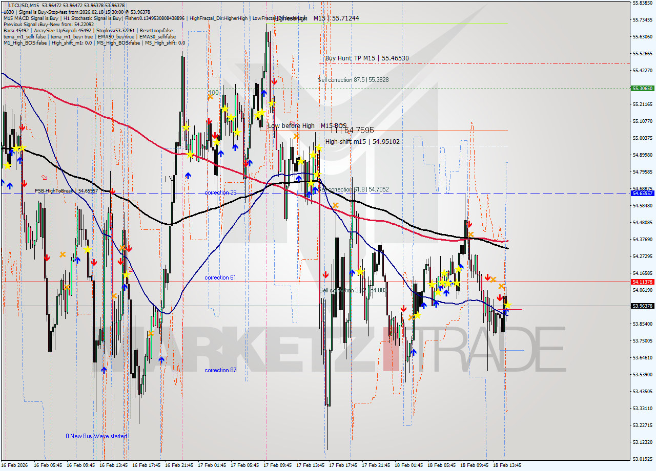 LTCUSD M15 Signal