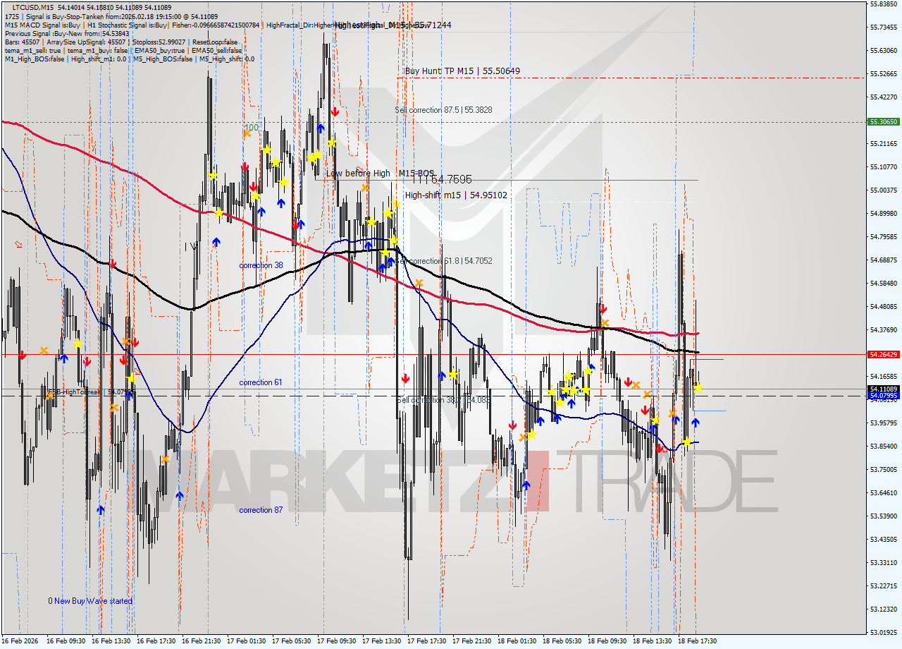 LTCUSD M15 Analysis LTCUSD M15 Signal