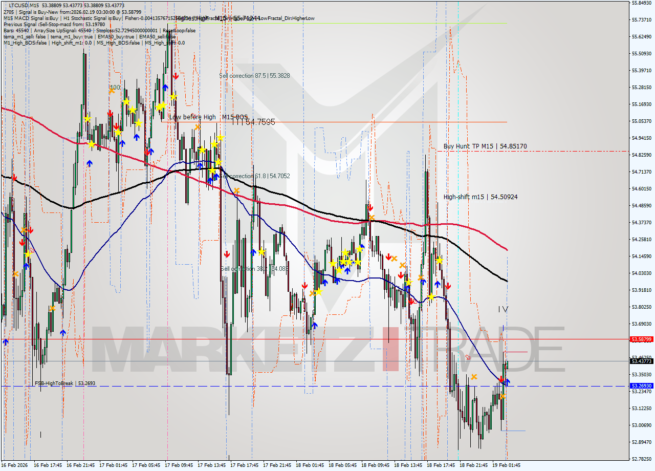 LTCUSD M15 Analysis LTCUSD M15 Signal