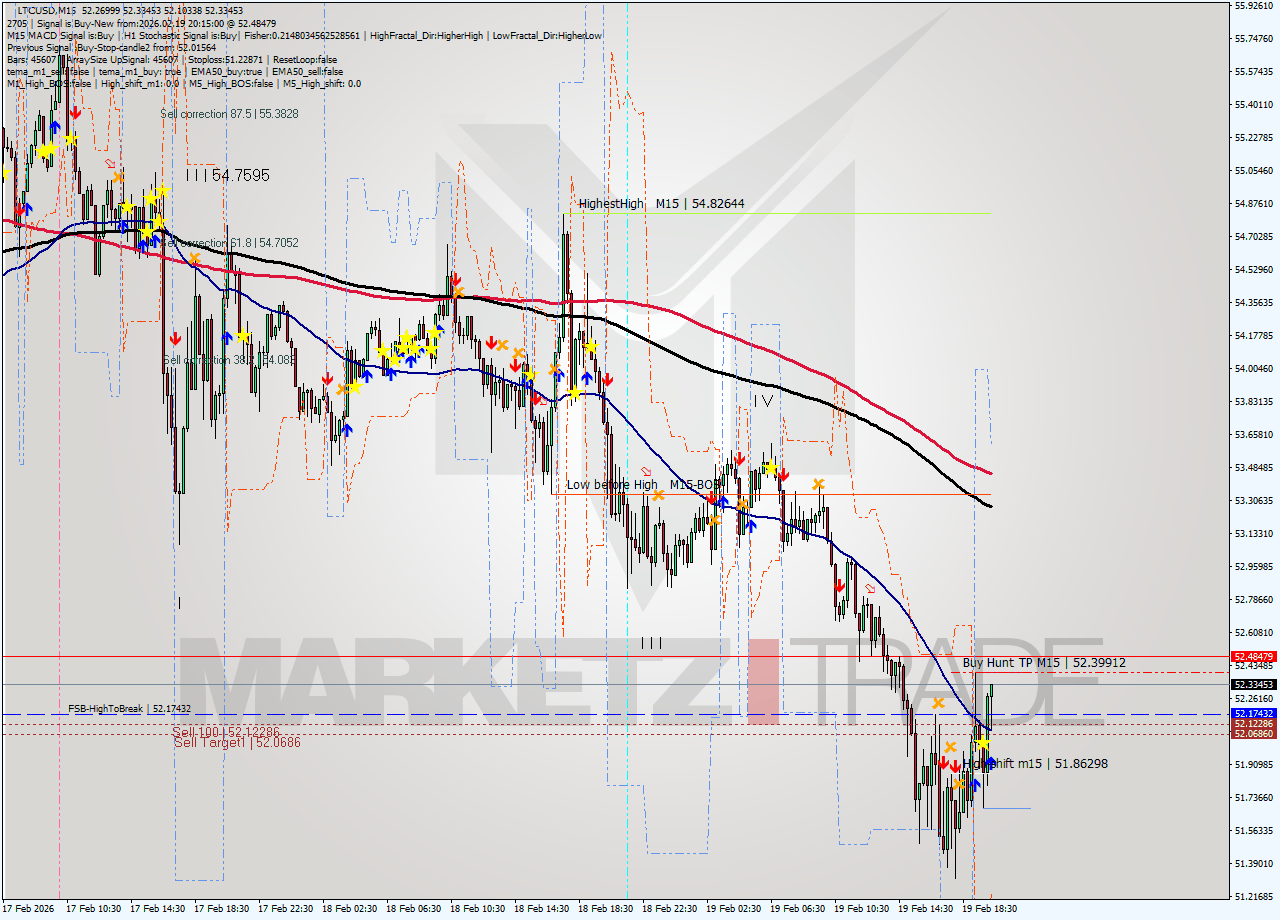 LTCUSD M15 Analysis LTCUSD M15 Signal