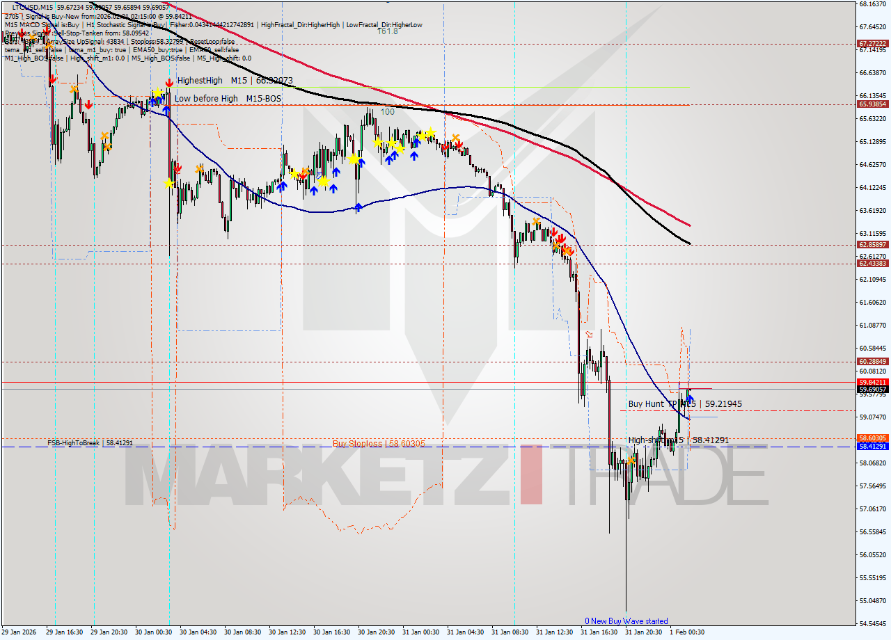 LTCUSD M15 Signal