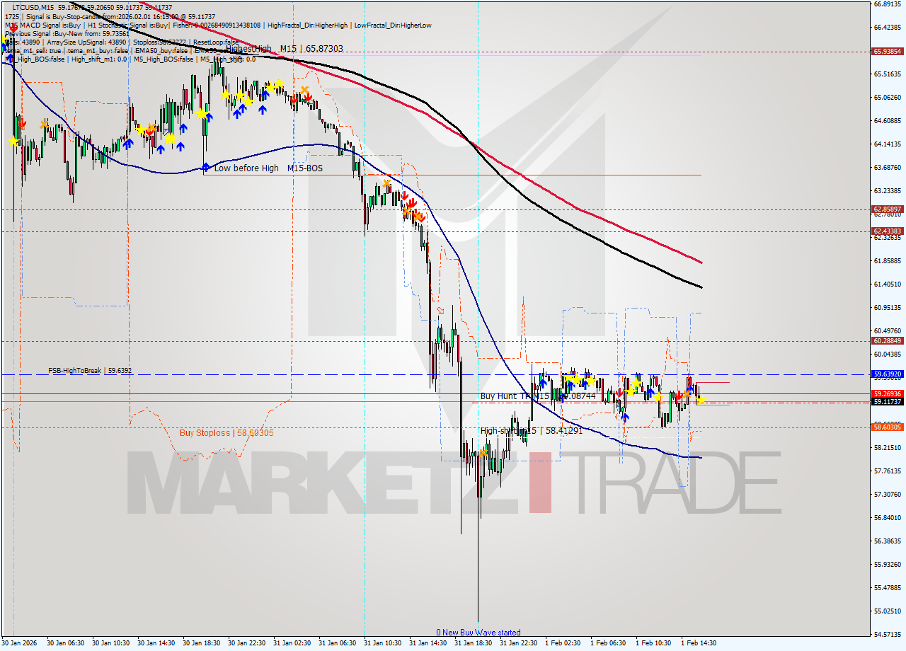 LTCUSD M15 Signal