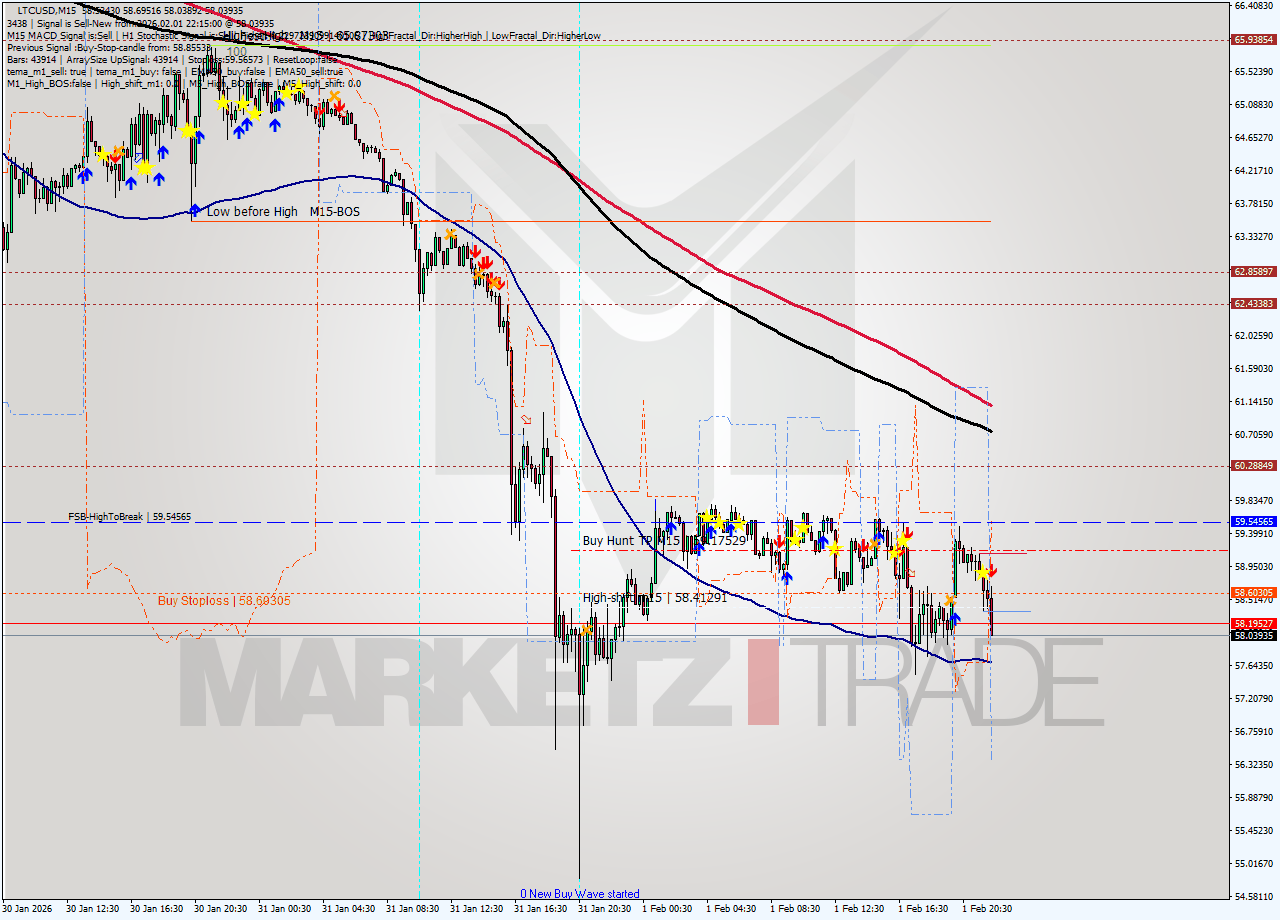 LTCUSD M15 Signal