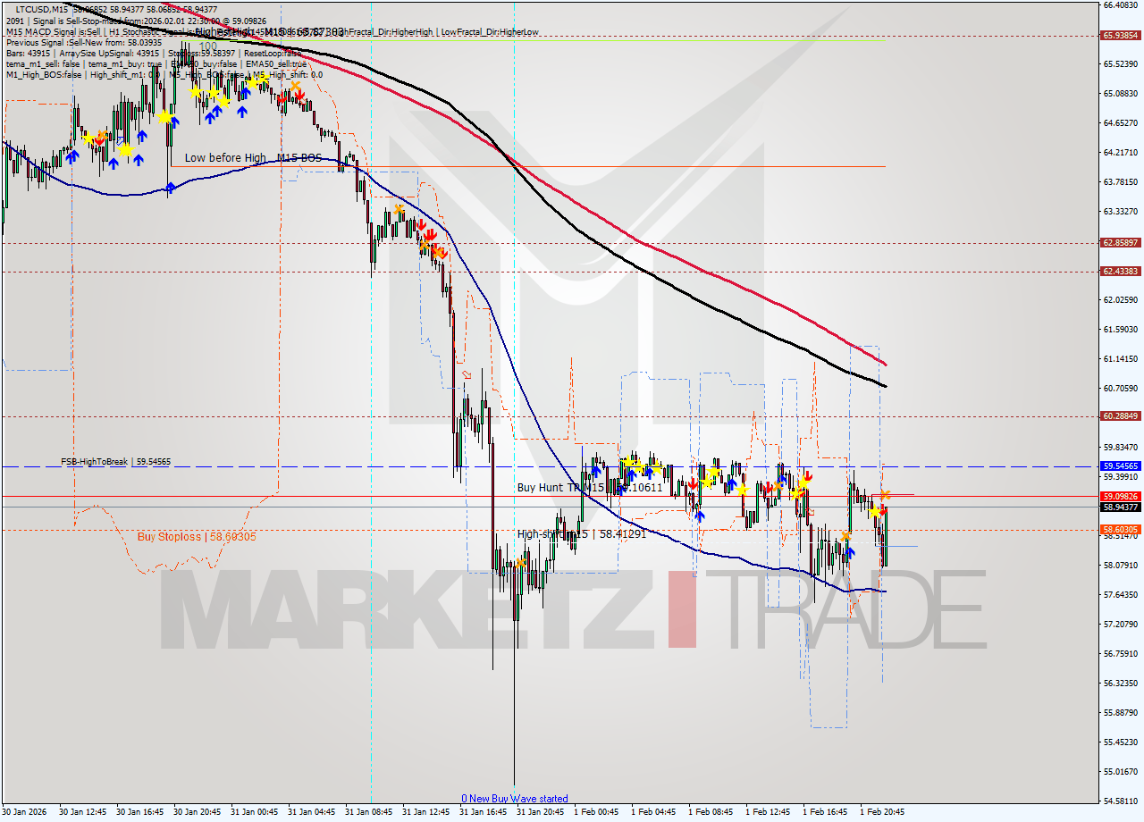 LTCUSD M15 Signal