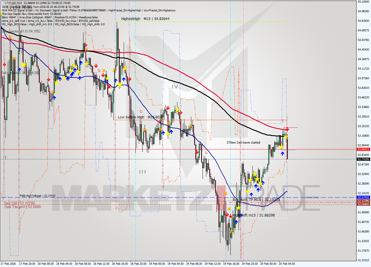 LTCUSD M15 Signal