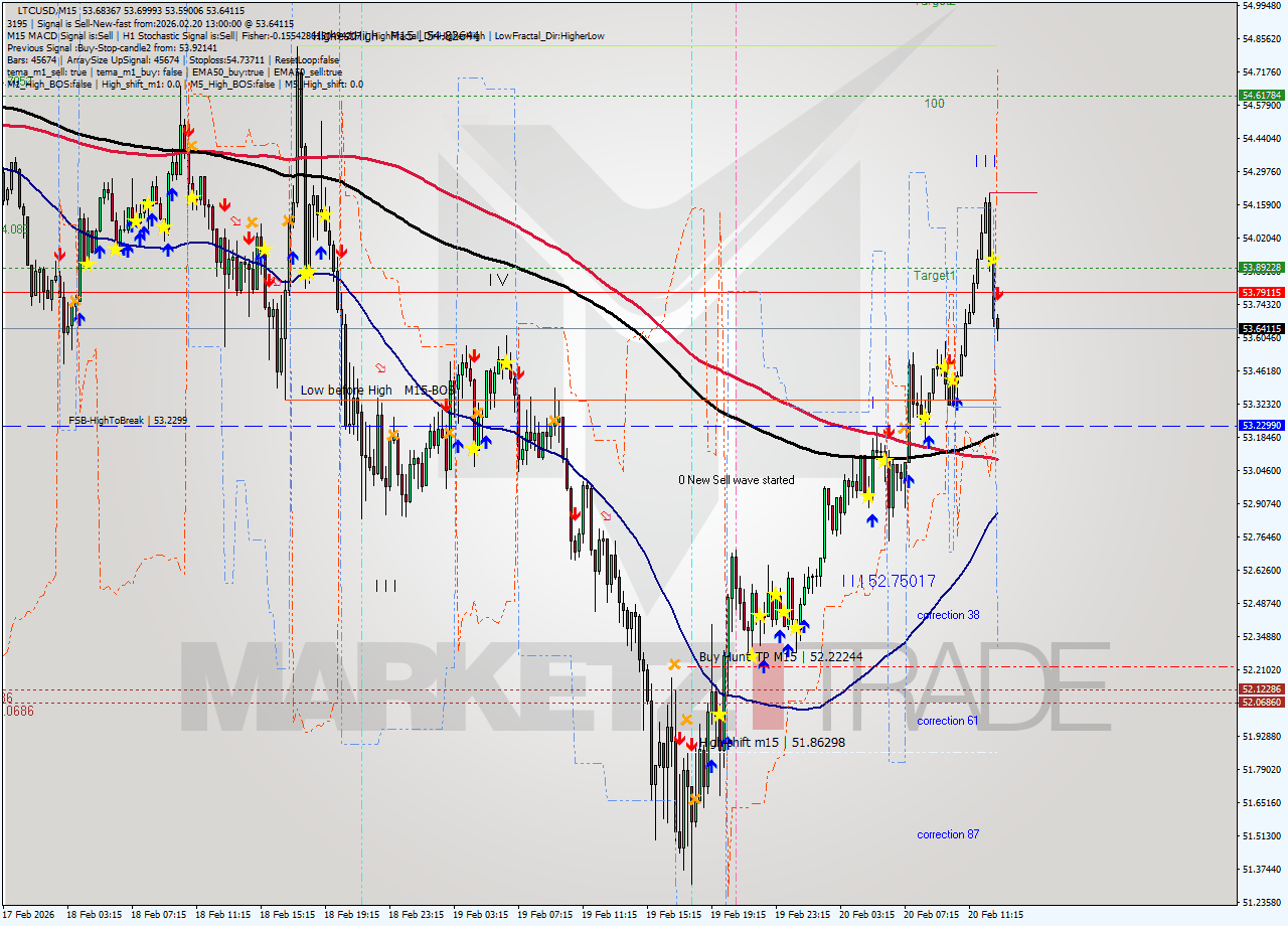 LTCUSD M15 Analysis LTCUSD M15 Signal