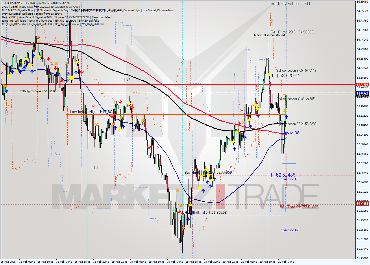 LTCUSD M15 Analysis LTCUSD M15 Signal