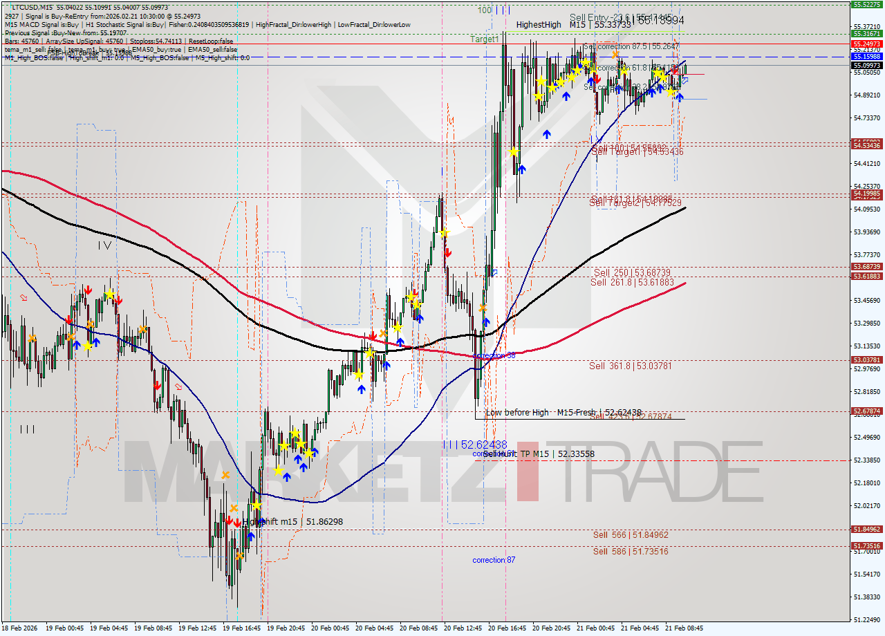 LTCUSD M15 Analysis LTCUSD M15 Signal
