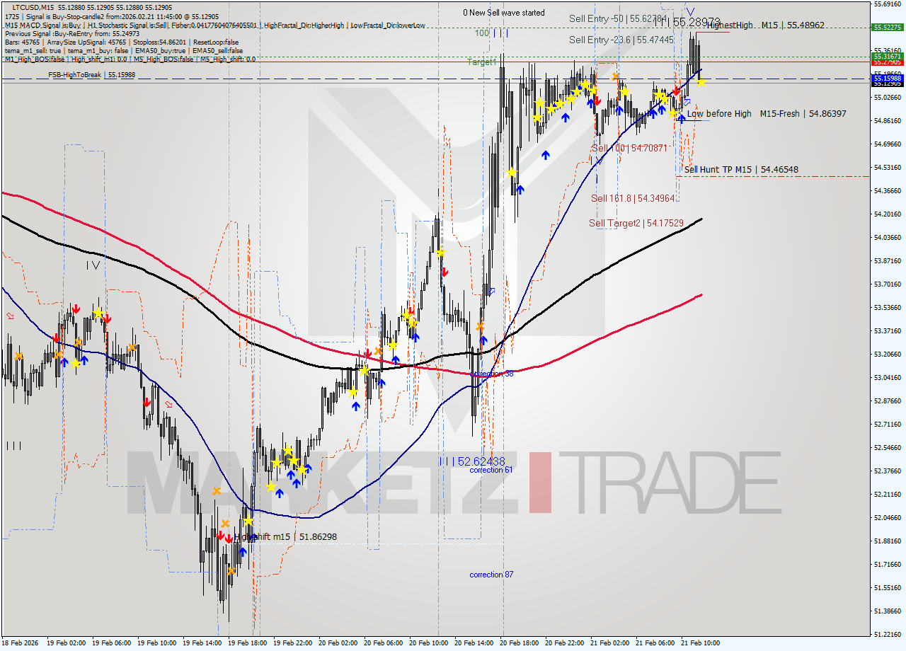 LTCUSD M15 Analysis LTCUSD M15 Signal