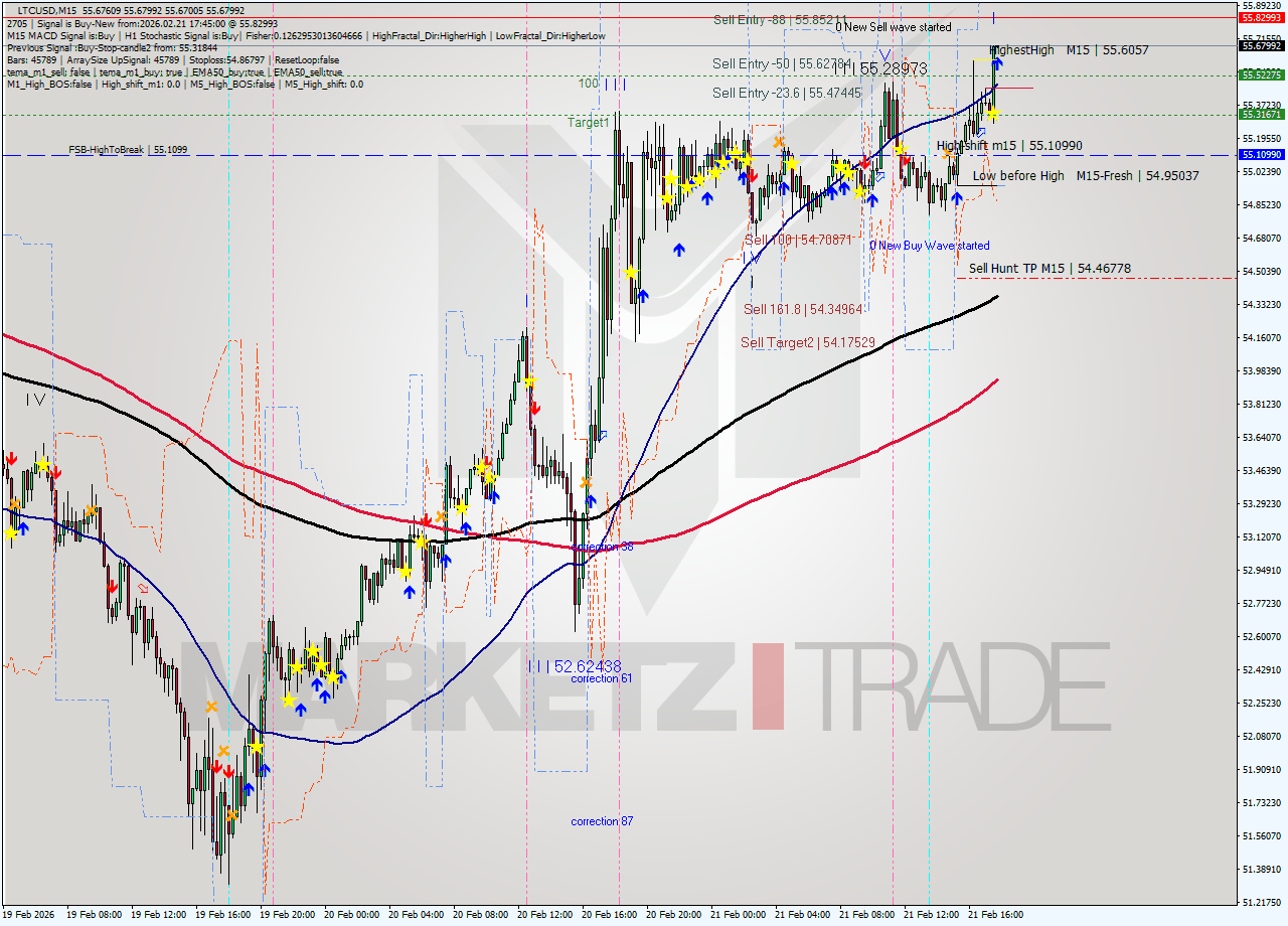LTCUSD M15 Analysis LTCUSD M15 Signal
