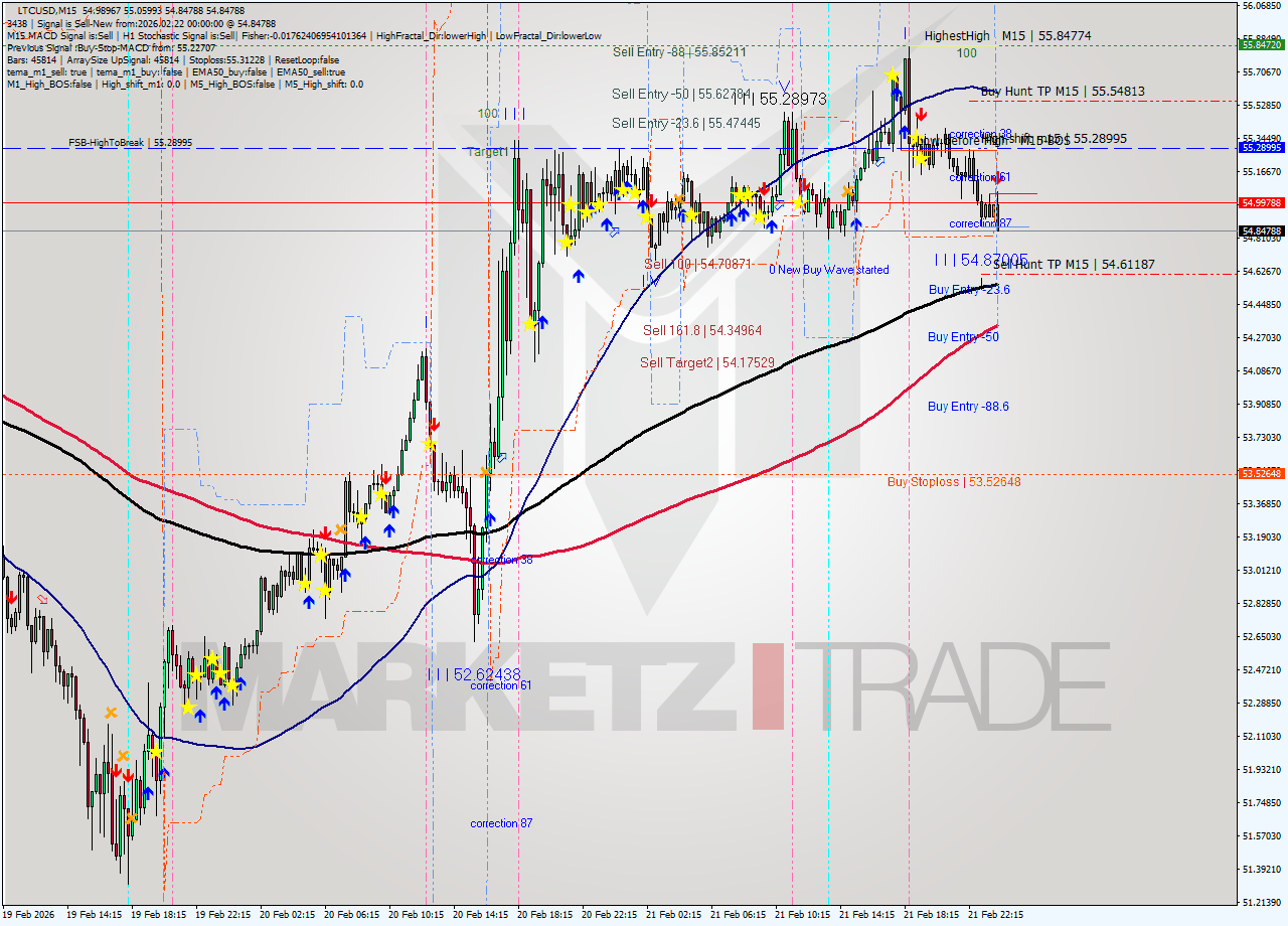 LTCUSD M15 Analysis LTCUSD M15 Signal