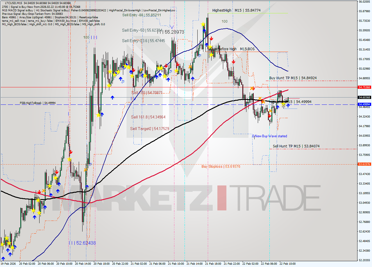 LTCUSD M15 Analysis LTCUSD M15 Signal