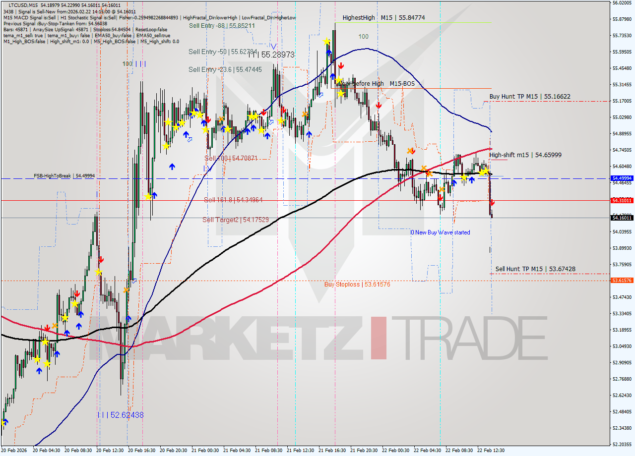 LTCUSD M15 Signal