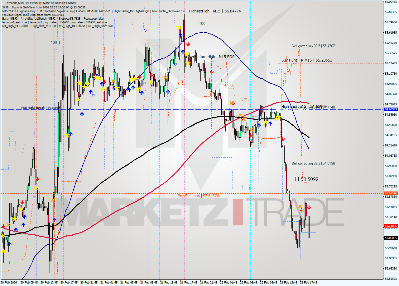 LTCUSD M15 Analysis LTCUSD M15 Signal