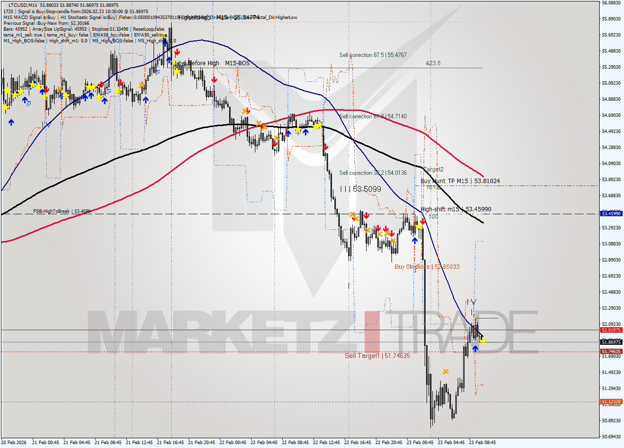 LTCUSD M15 Signal