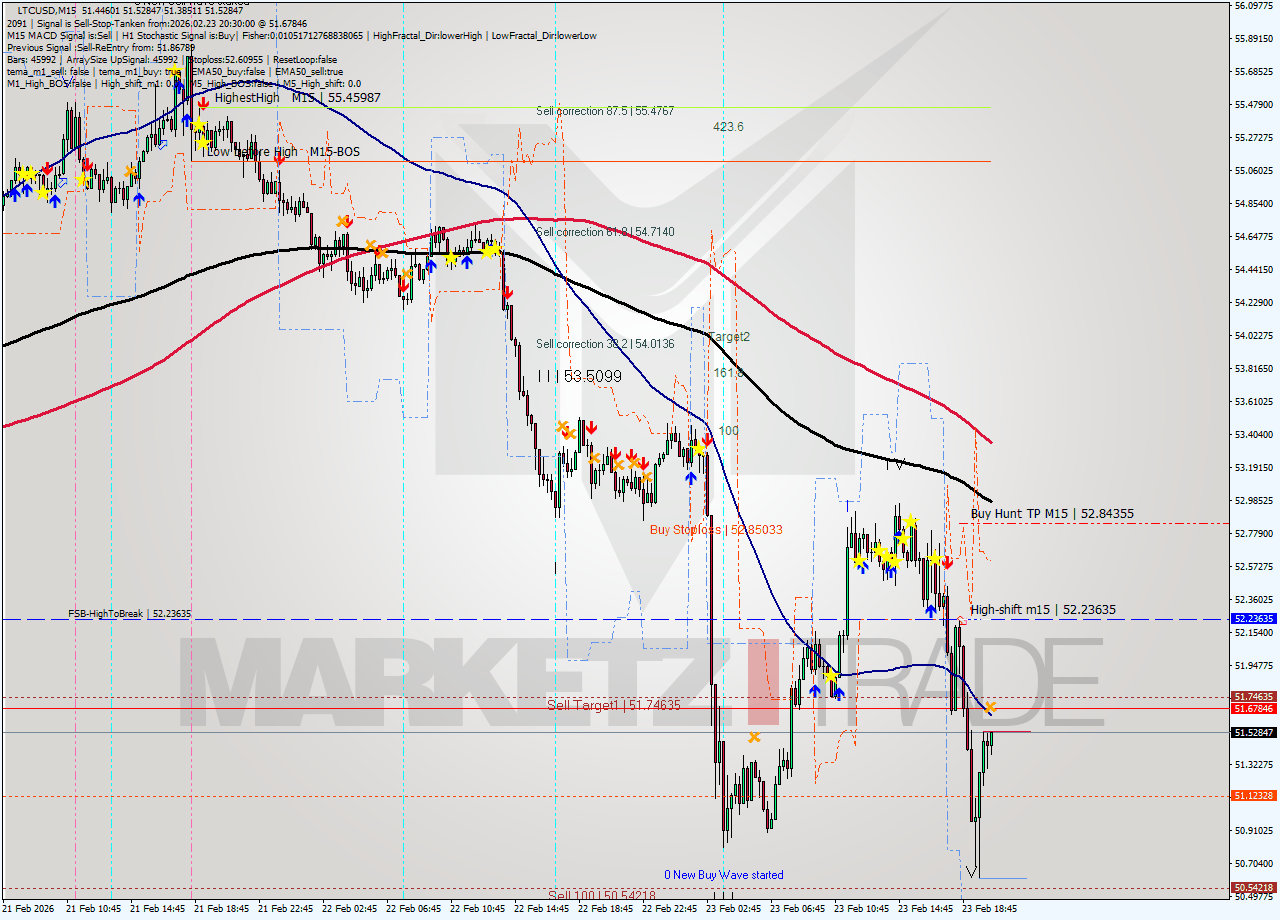 LTCUSD M15 Signal