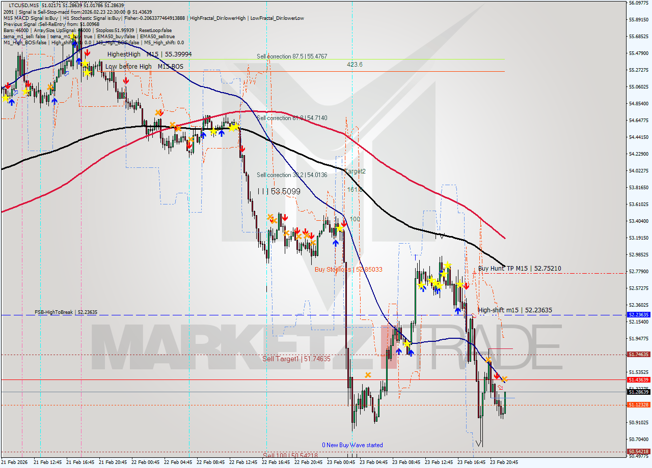 LTCUSD M15 Analysis LTCUSD M15 Signal