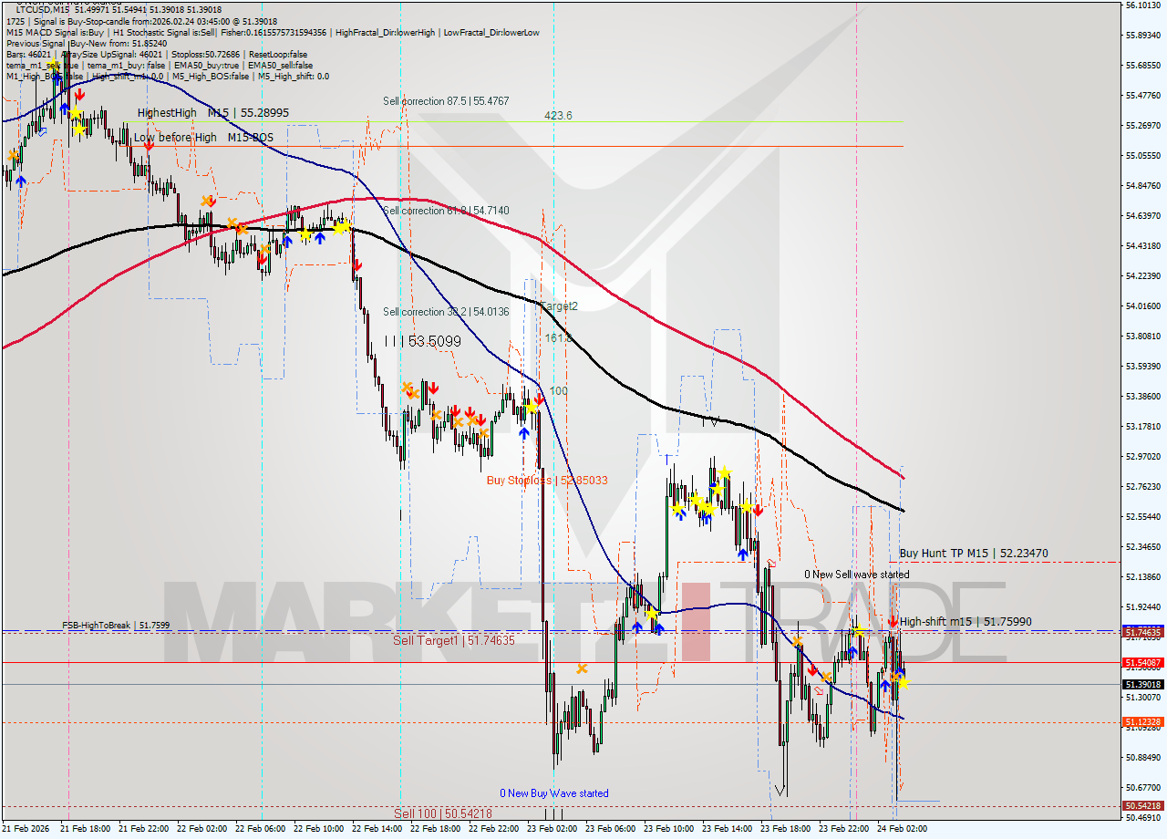LTCUSD M15 Analysis LTCUSD M15 Signal