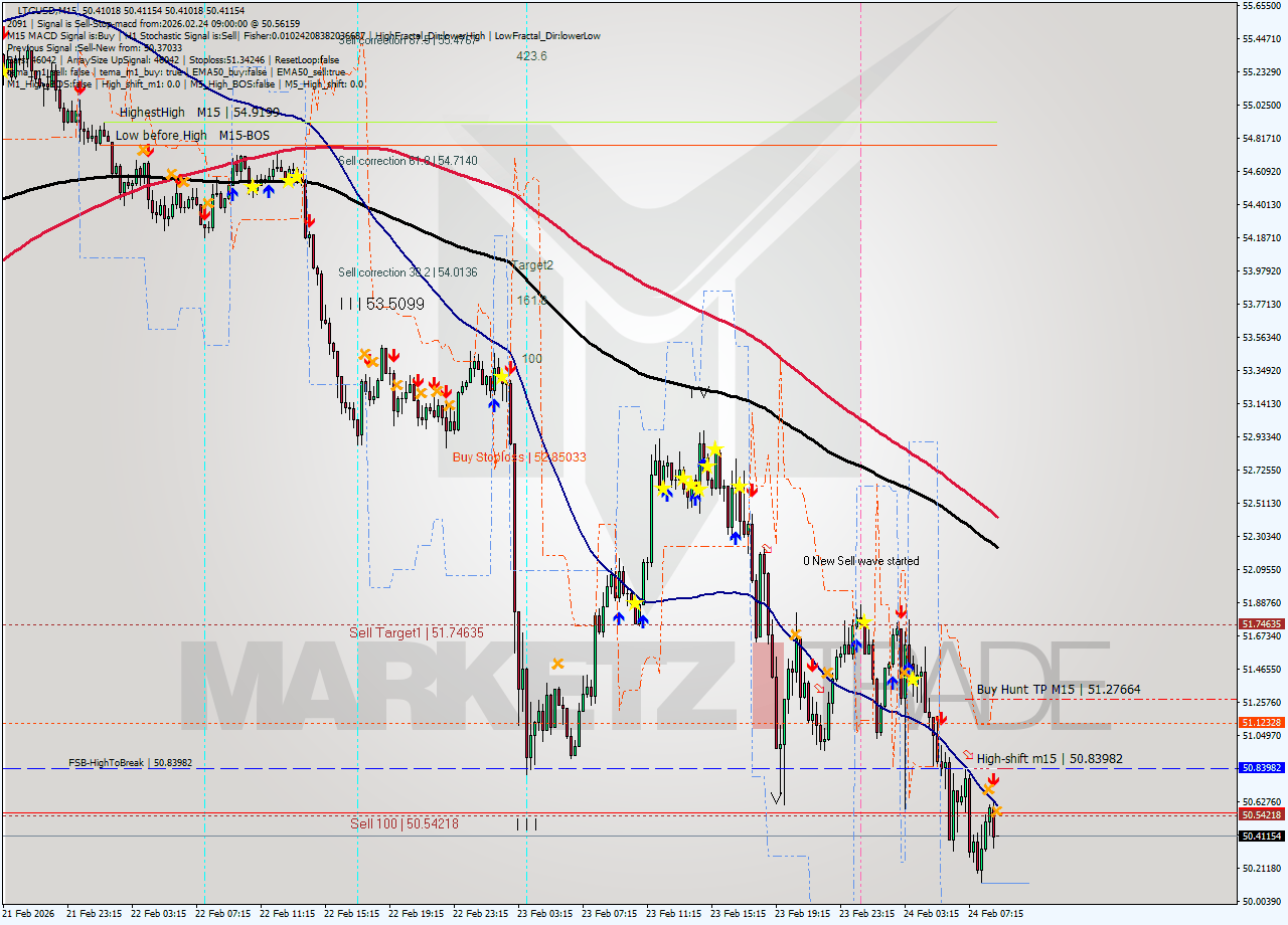 LTCUSD M15 Signal