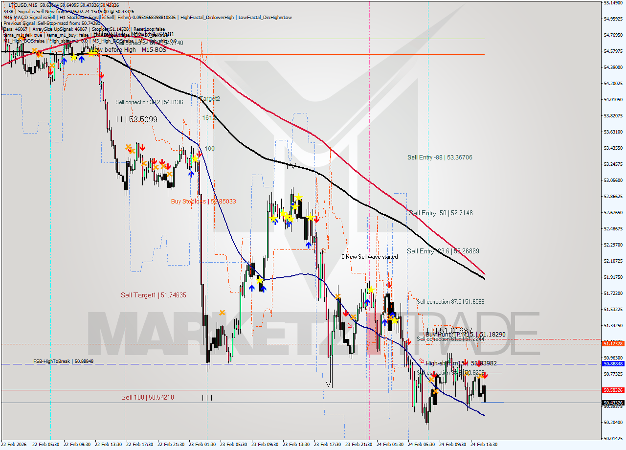 LTCUSD M15 Analysis LTCUSD M15 Signal