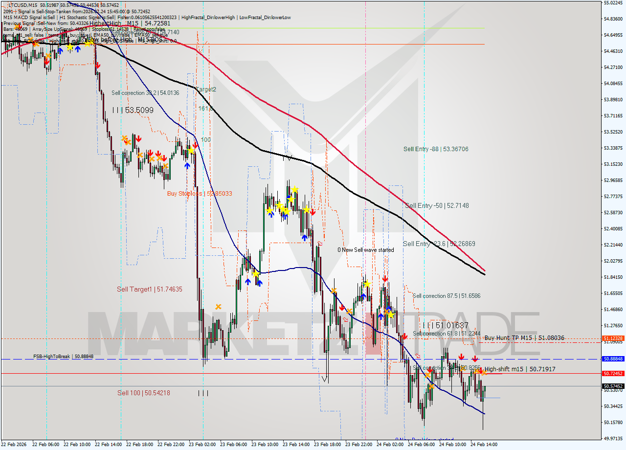 LTCUSD M15 Signal