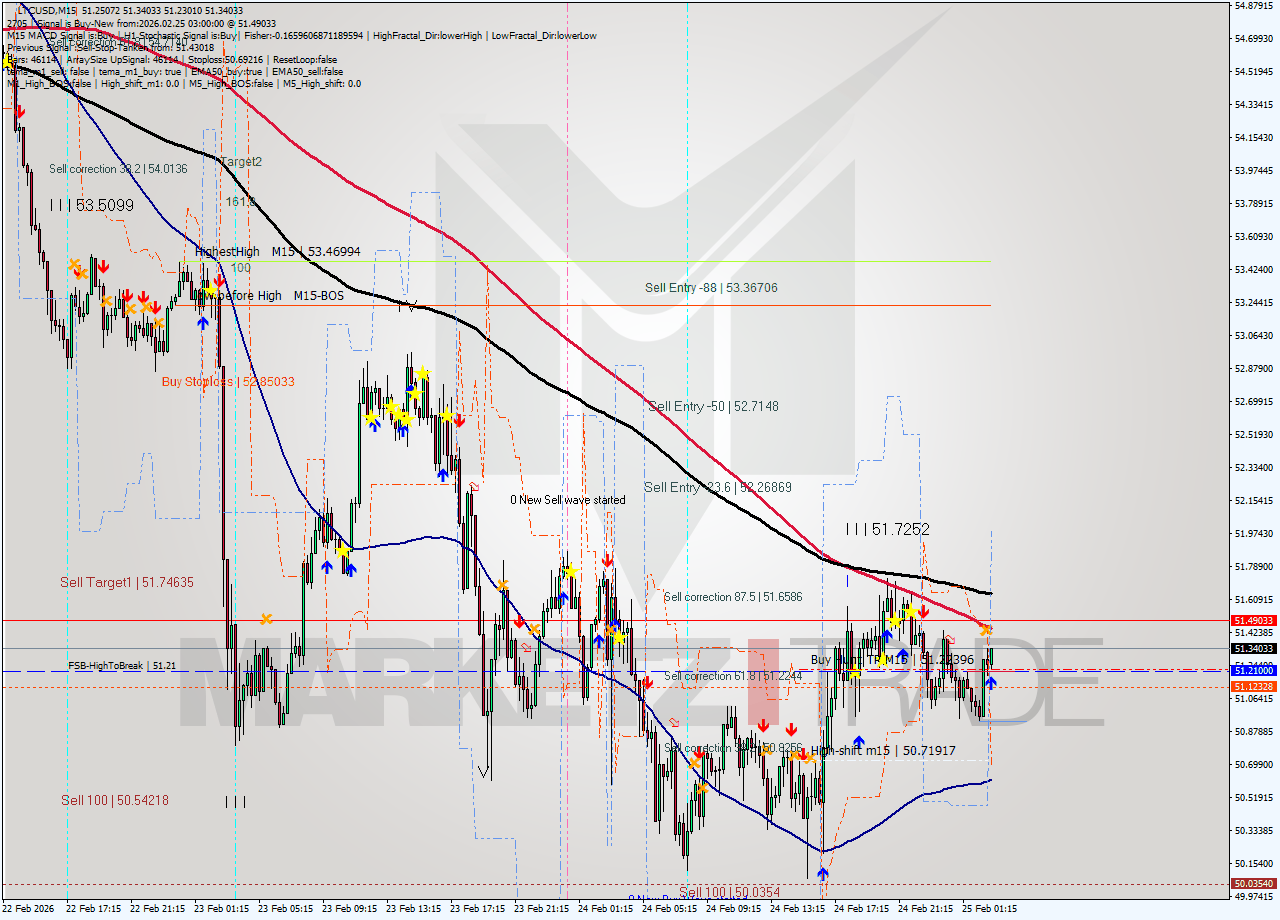 LTCUSD M15 Analysis LTCUSD M15 Signal