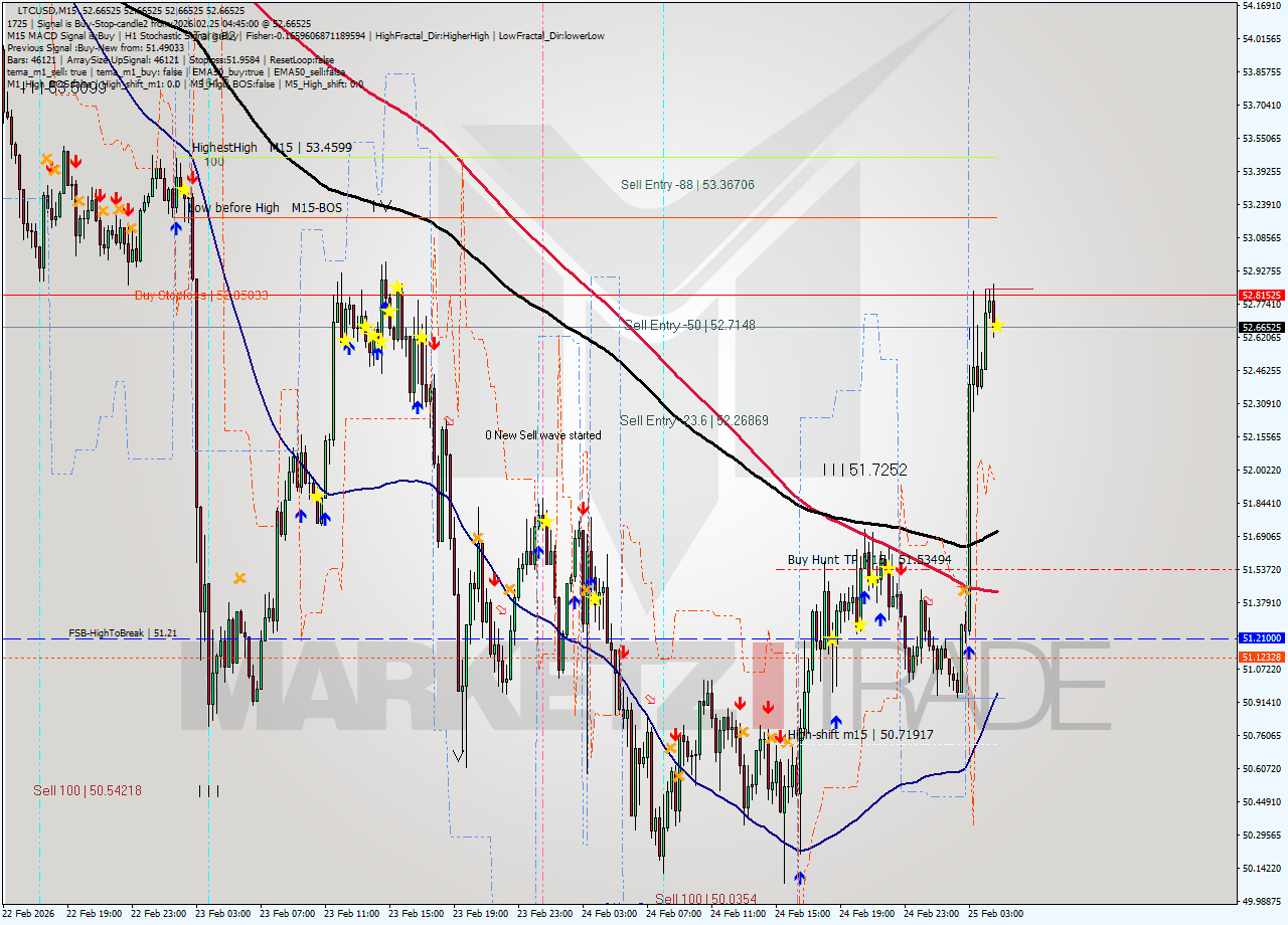 LTCUSD M15 Signal