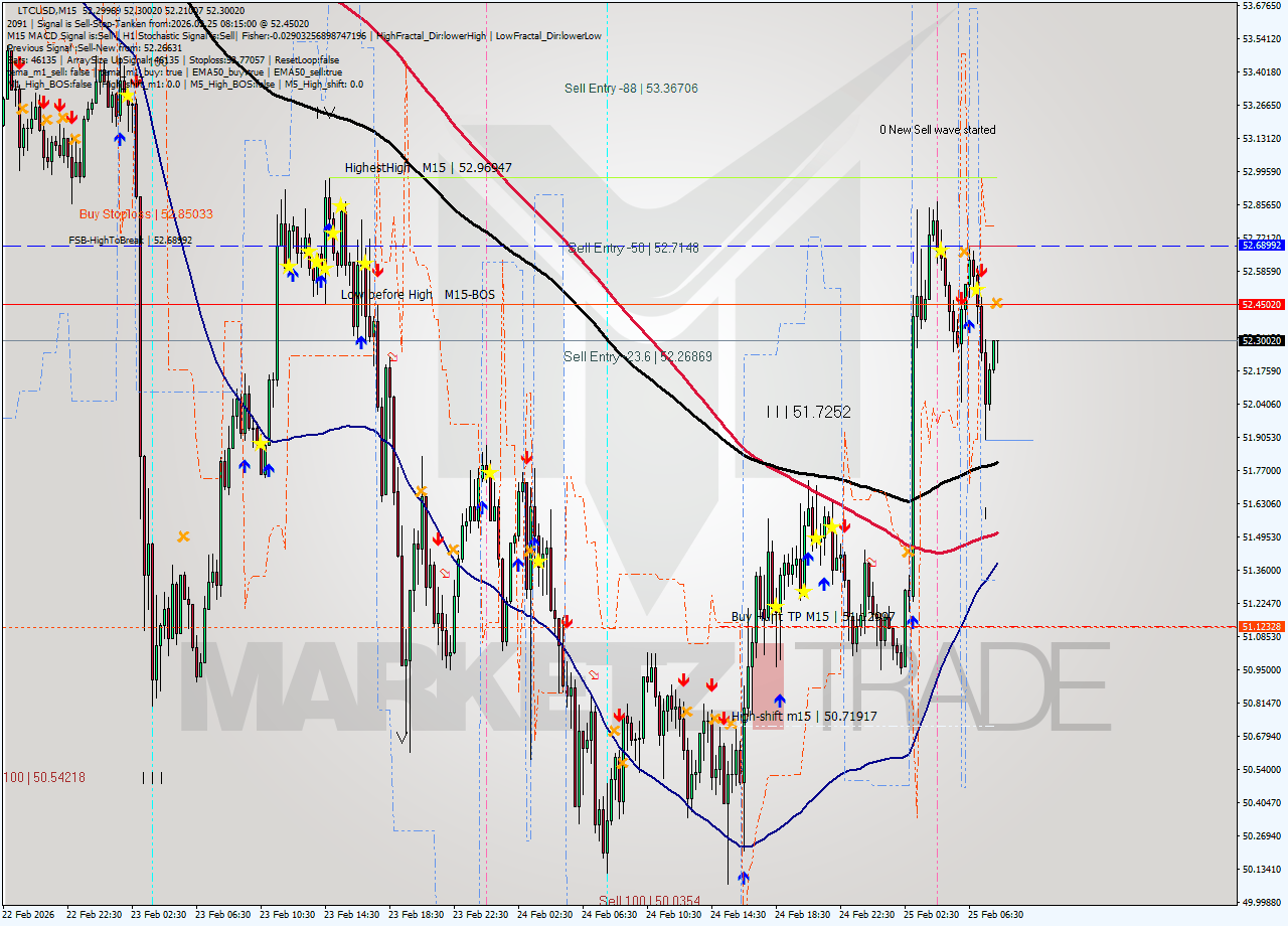 LTCUSD M15 Analysis LTCUSD M15 Signal