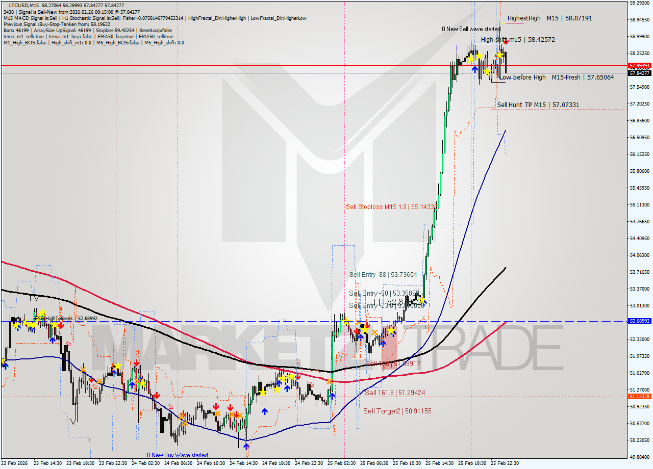 LTCUSD M15 Analysis LTCUSD M15 Signal