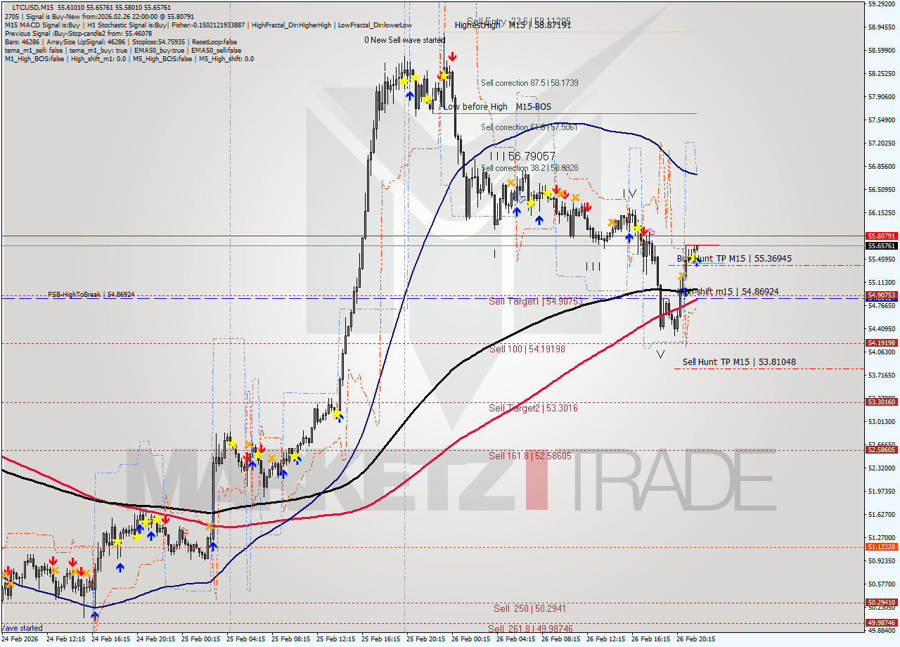 LTCUSD M15 Analysis LTCUSD M15 Signal