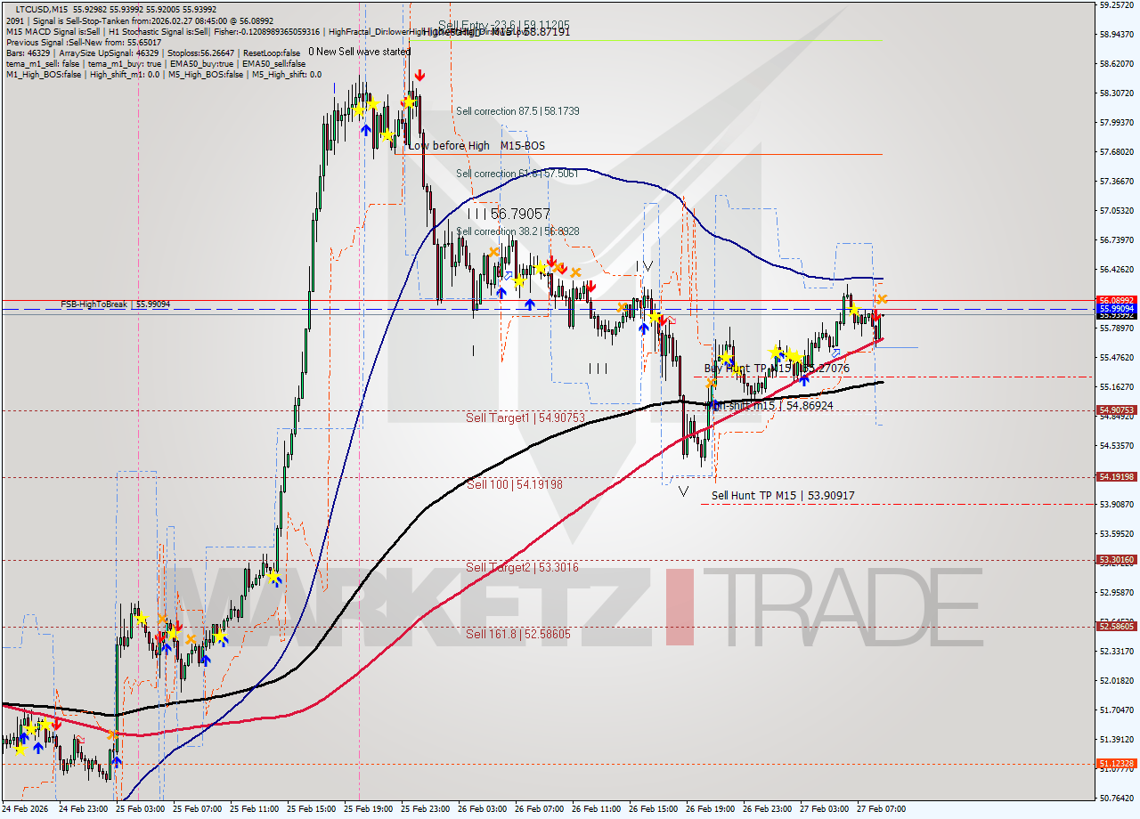 LTCUSD M15 Analysis LTCUSD M15 Signal